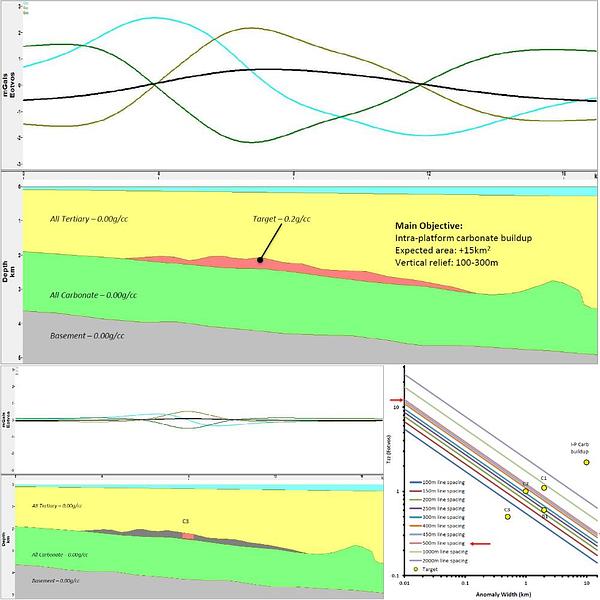 Feasibility Study