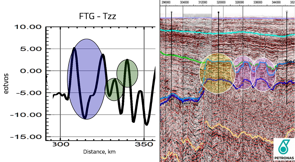 Profiled Tzz coincident with located seismic. Negative Tzz anomaly indicates high porosity, positive Tzz indicates lower porosity