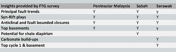 Limit Table